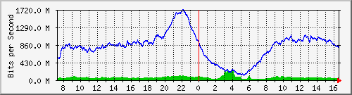 10.253.224.1_1000001 Traffic Graph