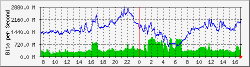 10.253.224.1_13001 Traffic Graph