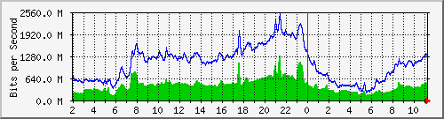 10.253.224.1_14001 Traffic Graph