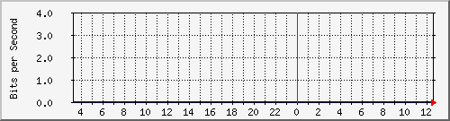 10.253.224.1_20001 Traffic Graph
