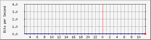 10.253.224.1_28001 Traffic Graph