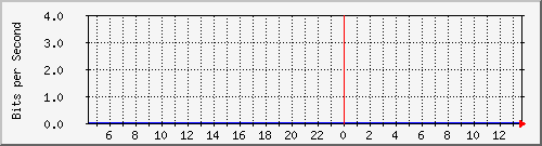 10.253.224.1_30001 Traffic Graph