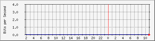 10.253.224.1_3001 Traffic Graph