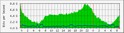 10.253.224.1_32001 Traffic Graph