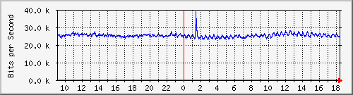 10.253.224.1_33 Traffic Graph