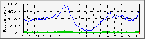 10.253.224.1_36 Traffic Graph