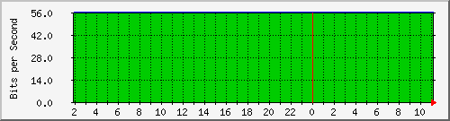 10.253.224.62_1001 Traffic Graph