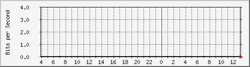 10.253.224.62_16001 Traffic Graph
