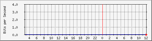 10.253.224.62_18001 Traffic Graph
