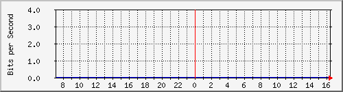 10.253.224.62_20001 Traffic Graph