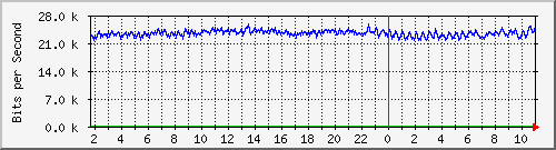 10.253.224.62_21001 Traffic Graph