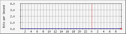 10.253.224.62_26001 Traffic Graph