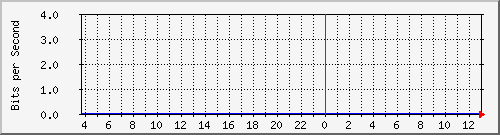 10.253.224.62_29001 Traffic Graph