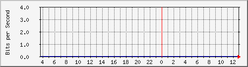 10.253.224.62_3001 Traffic Graph