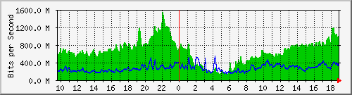 10.253.224.62_32001 Traffic Graph