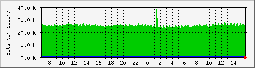 10.253.224.62_33 Traffic Graph