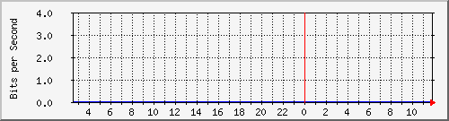 10.253.224.62_5001 Traffic Graph