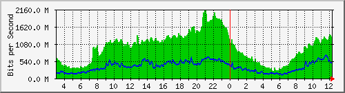 10.253.224.61_1 Traffic Graph