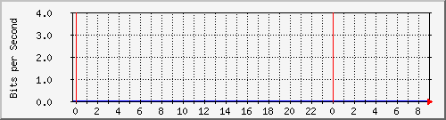 10.253.224.61_11 Traffic Graph