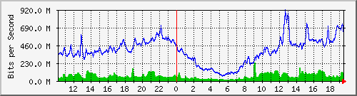 10.253.224.61_24 Traffic Graph