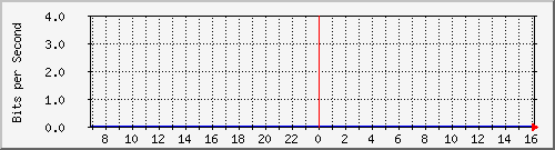 10.253.224.61_40 Traffic Graph