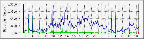 10.253.224.61_47 Traffic Graph