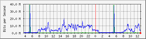 10.253.224.61_48 Traffic Graph