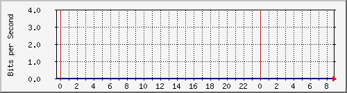 10.253.224.61_53001 Traffic Graph