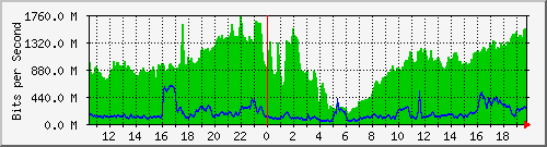 10.253.224.59_1 Traffic Graph