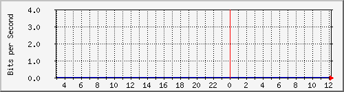 10.253.224.59_13 Traffic Graph