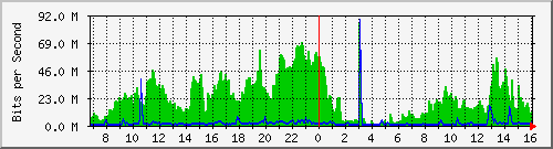 10.253.224.59_21 Traffic Graph