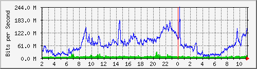10.253.224.59_23 Traffic Graph