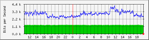 10.253.224.59_24 Traffic Graph
