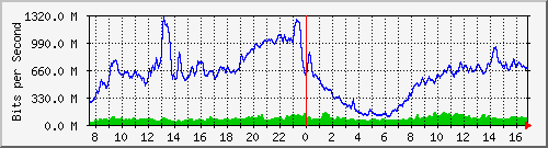 10.253.224.59_25 Traffic Graph