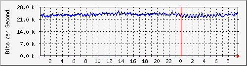 10.253.224.59_27 Traffic Graph