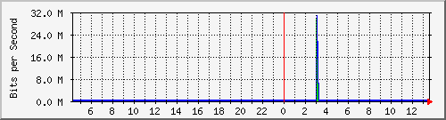 10.253.224.59_28 Traffic Graph