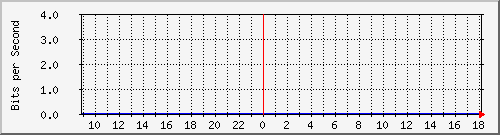 10.253.224.59_29 Traffic Graph