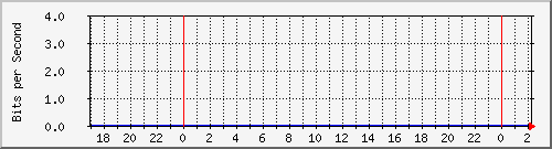10.253.224.61_ethernet14 Traffic Graph