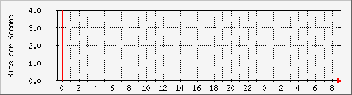 10.253.224.61_ethernet19 Traffic Graph