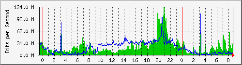 10.253.224.61_ethernet21 Traffic Graph