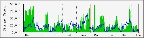 week