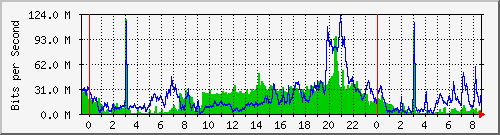 10.253.224.61_ethernet22 Traffic Graph
