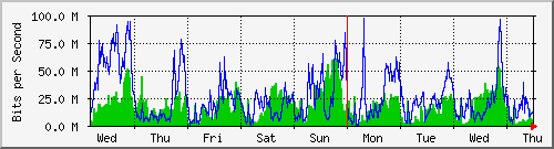 week