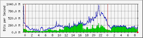 10.253.224.61_ethernet23 Traffic Graph