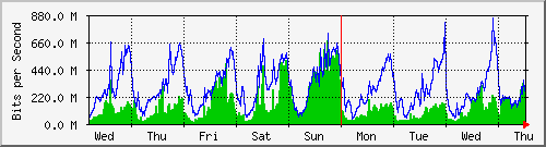 week