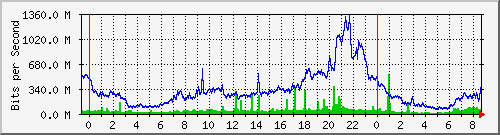 10.253.224.61_ethernet24 Traffic Graph