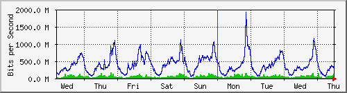 week