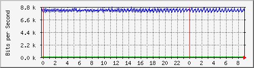 10.253.224.61_ethernet25 Traffic Graph