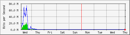 week