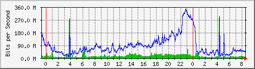 10.253.224.61_ethernet27 Traffic Graph
